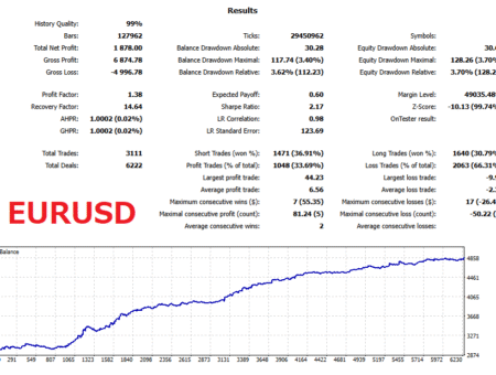 EURUSD backtest results