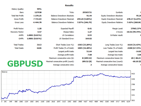 GBPUSD backtest results