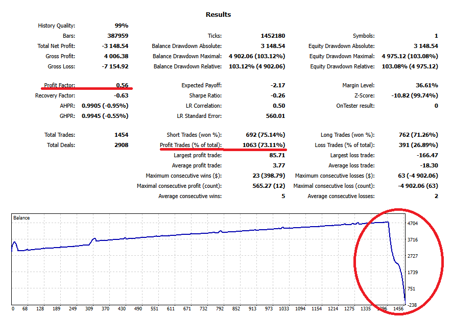 MT5 backtest example: one big loss near the end causes a sharp equity drop and PF falls to 0.56 (same EA, different period)