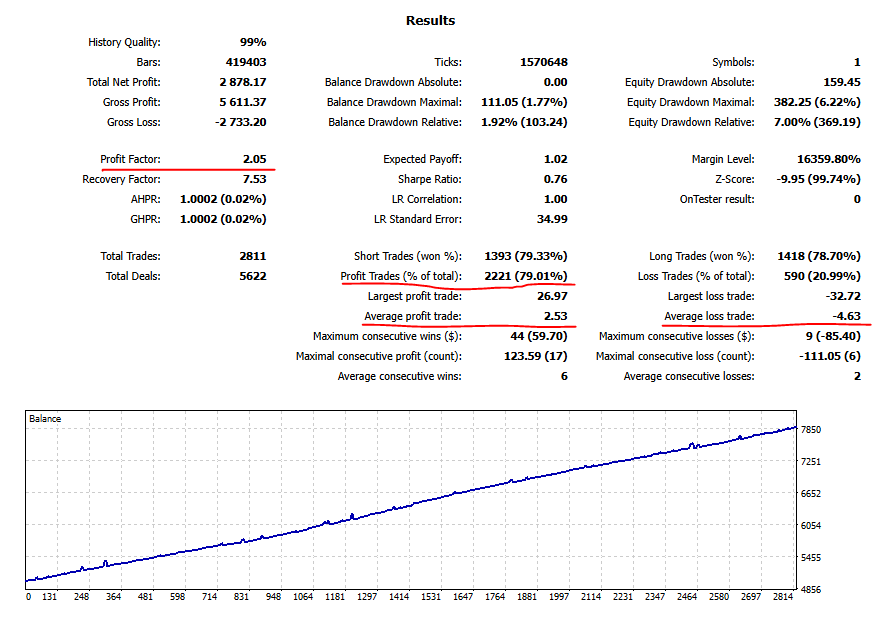 MT5 backtest example: PF 2.05 with a smooth equity curve (looks strong in a shorter period)