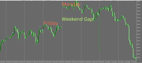Weekend gap example (MT5 XAUUSD 1H)