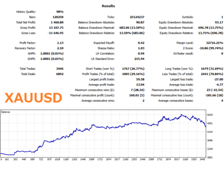 XAUUSD backtest results