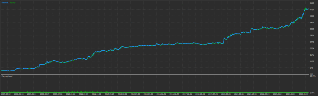 Gold Crab Robot MT5 profit curve (Jan 2005–Aug 2025)
