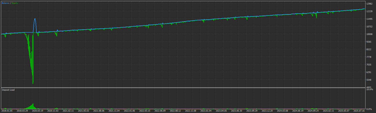 Grid EA profit curve showing Balance vs Equity