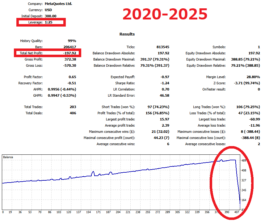 Sample grid EA MT5 backtest (2020–2025, leverage 1:25). Adding positions gets restricted, and the system can end up near a stop-out / forced close.