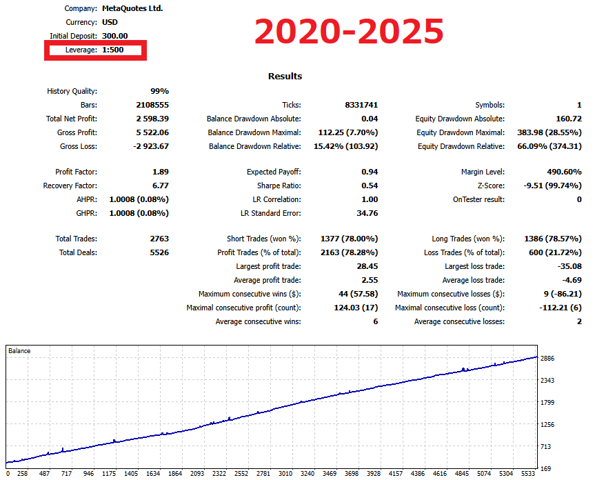 Sample grid EA MT5 backtest (2020–2025, leverage 1:500). More free margin makes it easier to add positions, so the equity curve can look smoother.