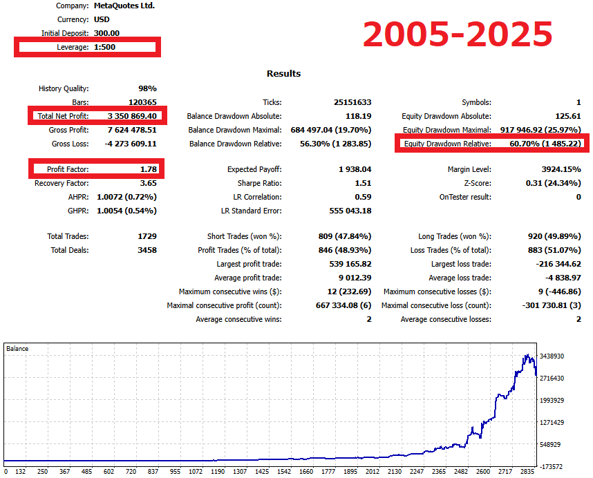 Gold Alpaca Robot MT5 backtest report (2005–2025, leverage 1:500). Check key stats such as net profit, PF, and drawdown.