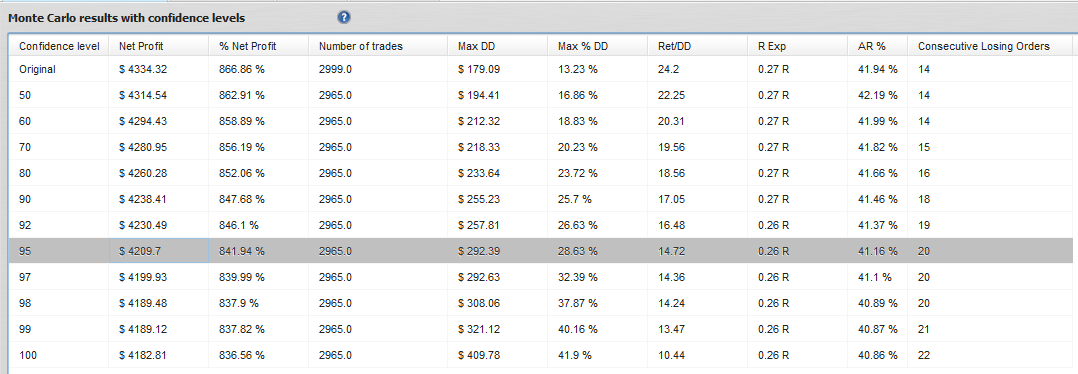 Gold Crab Robot Monte Carlo results by confidence level