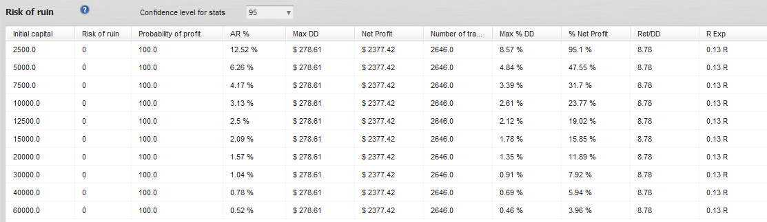 Grid EA Risk of Ruin example at 95% confidence