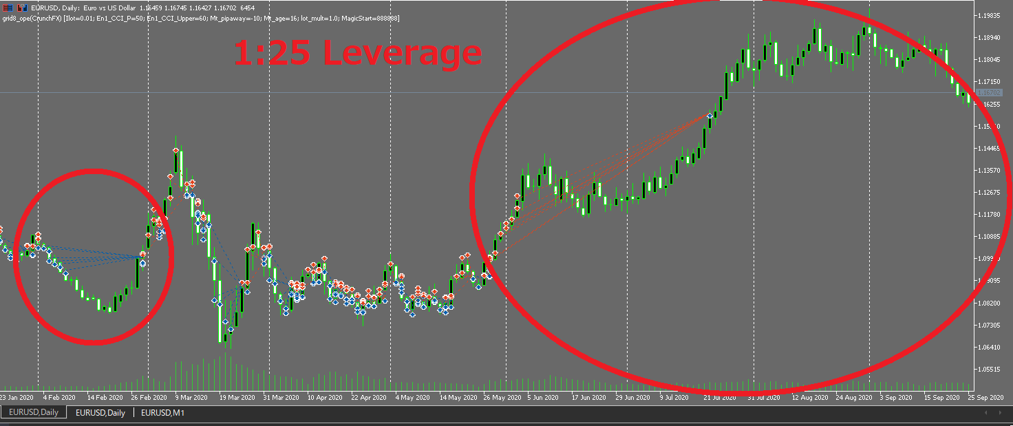 Sample grid EA trade history plot (1:25). Adding positions gets capped, leaving the system stuck in a bad trend and more likely to end with forced closes.