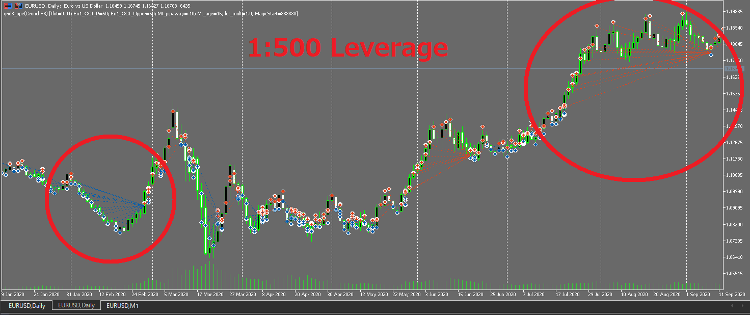 Sample grid EA trade history plot (1:500). Additional orders stack up, showing how the strategy relies on margin room.