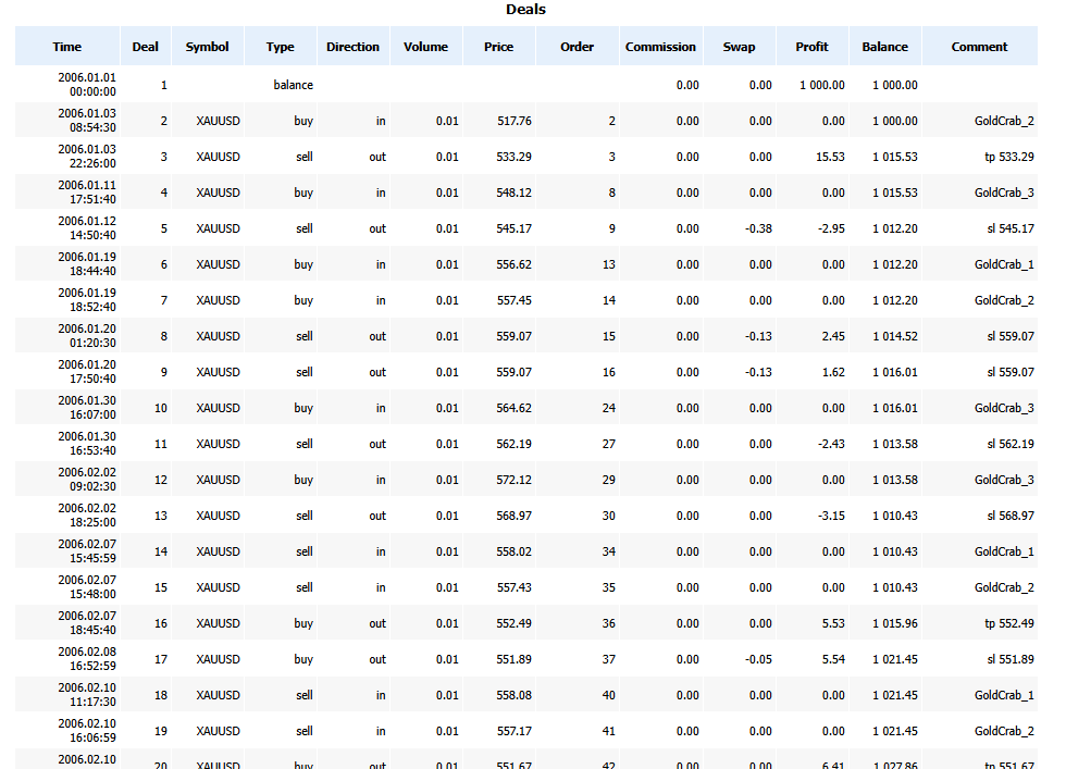 MT5 Deals table: check Price, Commission, Swap, and Profit to understand costs and reality