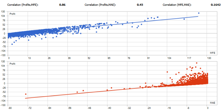 MT5 MFE/MAE scatter plots: check take-profit efficiency and dependence on floating losses using Profit×MFE and Profit×MAE