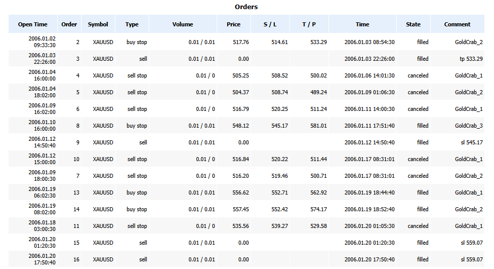 MT5 Orders table: check Type, Volume, S/L, T/P, and Comment to understand order structure