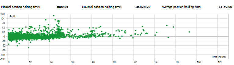 Scatter plot of holding time vs P/L: check if losses grow with longer holds and assess carry-over risk