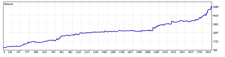 Example MT5 backtest Balance curve: don’t judge by smoothness—also check equity DD, flat periods, and lot sizing