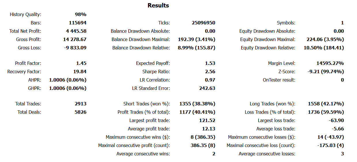 MT5 backtest Results: check key metrics such as PF, RF, Sharpe ratio, and Z-Score