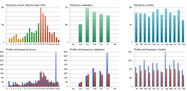 P/L distribution by time of day, day of week, and month: evaluate repeatability by checking trade count and profit concentration