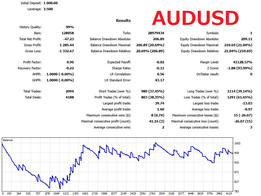Sample breakout EA: AUDUSD backtest report