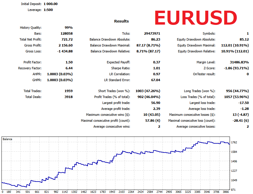 EURUSD backtest report summary: Profit Factor 1.50, 1,959 trades, relative DD about 8.7%, steadily rising balance curve
