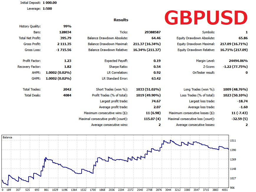 Sample breakout EA: GBPUSD backtest report