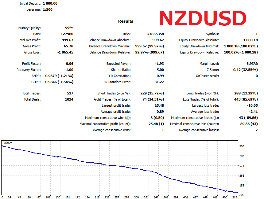 Sample breakout EA: NZDUSD backtest report