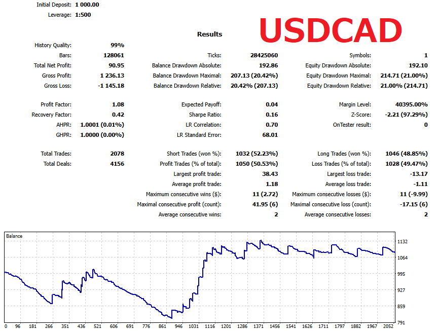 Sample breakout EA: USDCAD backtest report