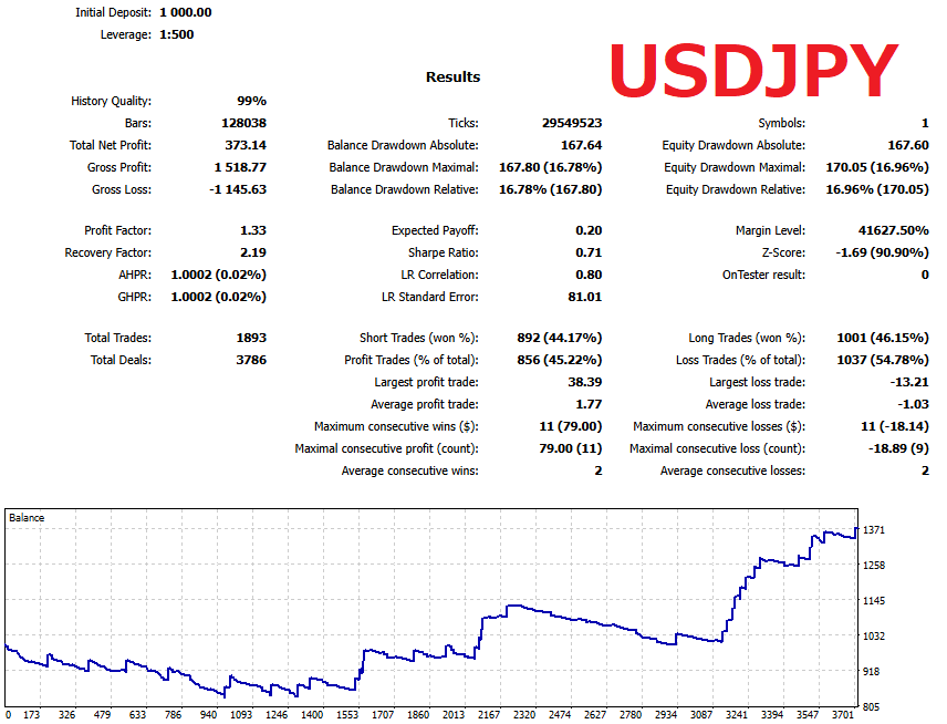 Sample breakout EA: USDJPY backtest report