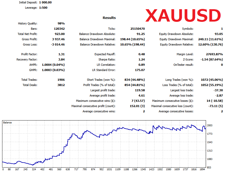 Sample breakout EA: XAUUSD backtest report