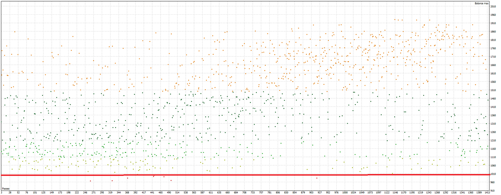 EURUSD optimization distribution chart showing many profitable parameter sets; the red line is the failure line, with many orange/green dots above it