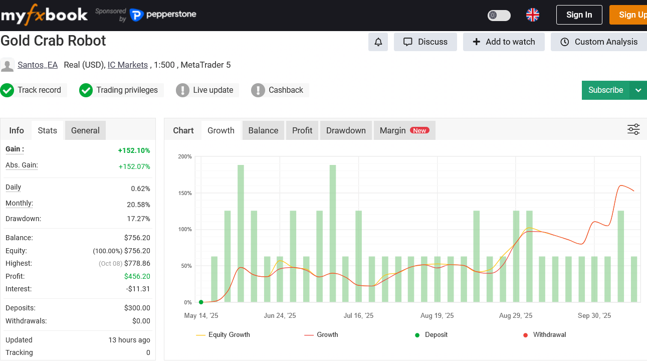 EA forward test profit/loss over time (live performance)