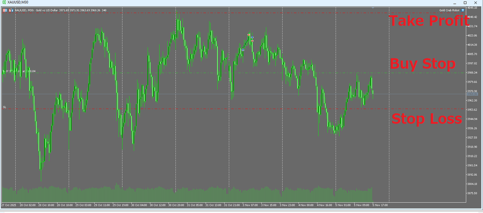 MT5 chart: buy stop entry with stop loss and take profit lines