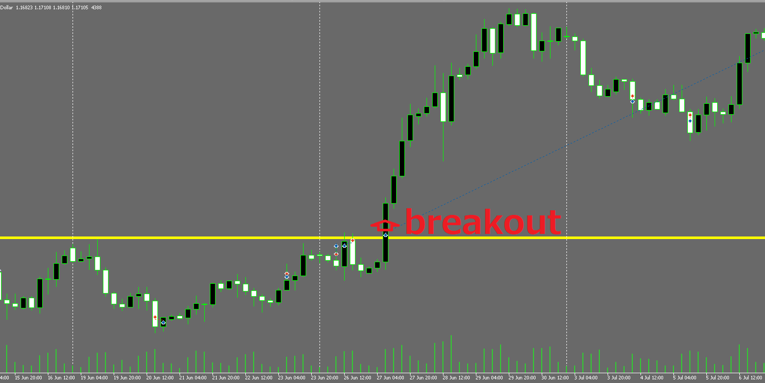 MT5 trade history chart of a sample EA entering on a high breakout