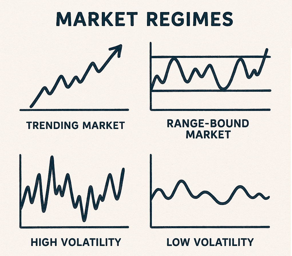 Diagram of market conditions: trending, ranging, high volatility, low volatility