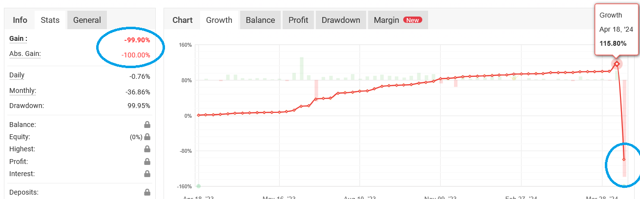 Forward test graph of a grid/martingale EA on Myfxbook (good until it suddenly collapses)