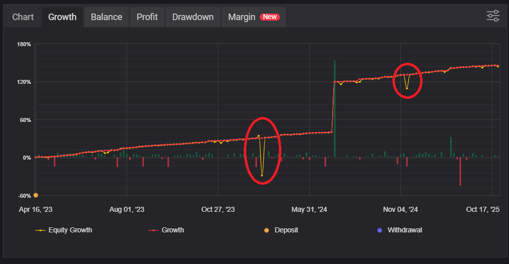 Myfxbook Growth: Balance rises smoothly while Equity drops sharply, showing an expanding floating-loss gap