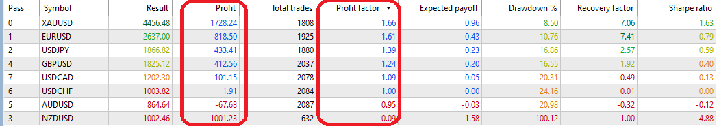 Backtest result list for the sample breakout EA across major pairs and XAUUSD (P/L, PF, DD, etc.)