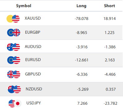 Example swap rate table (Long/Short) for major symbols from a broker (TradeView Markets, Oct 2025). XAUUSD Long -78.078 / Short +18.914, EURUSD -12.661 / +2.163, USDJPY +7.266 / -23.782, AUDUSD -3.916 / -1.386, etc. Shows asymmetry and cases where both sides are negative. Swap rates change daily.