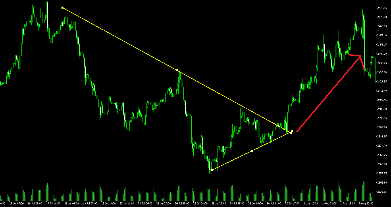 XAUUSD 1-hour chart: example of an upside triangle breakout