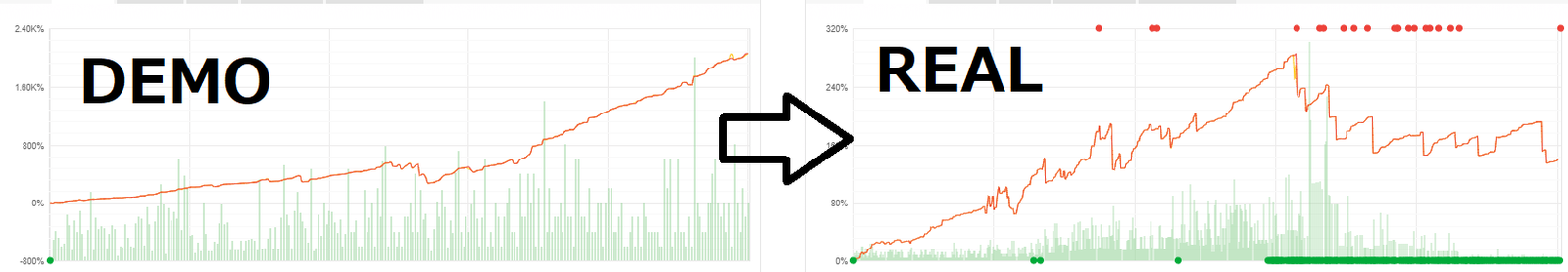 A comparison of profit curves from a scalping EA on a demo account vs. a live account