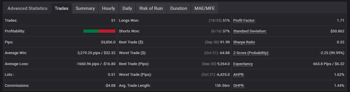 Myfxbook Trades: breakout EA showing Avg Win greater than Avg Loss with a stronger expectancy per trade