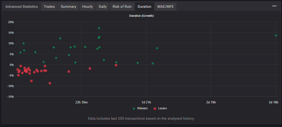 Myfxbook Duration: breakout EA with profit points spread into medium-to-long holds, suggesting winners are allowed to run