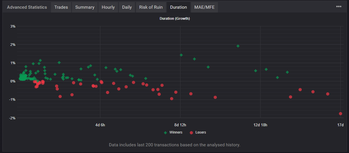Myfxbook Duration: grid EA with many loss points on the long-hold side, suggesting losses grow as trades stay open