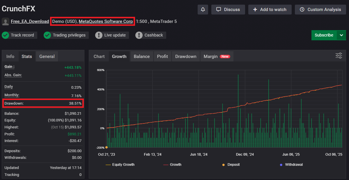 Myfxbook Stats/Growth: Grid EA CrunchFX (Demo) showing a smooth growth curve with 38.51% drawdown