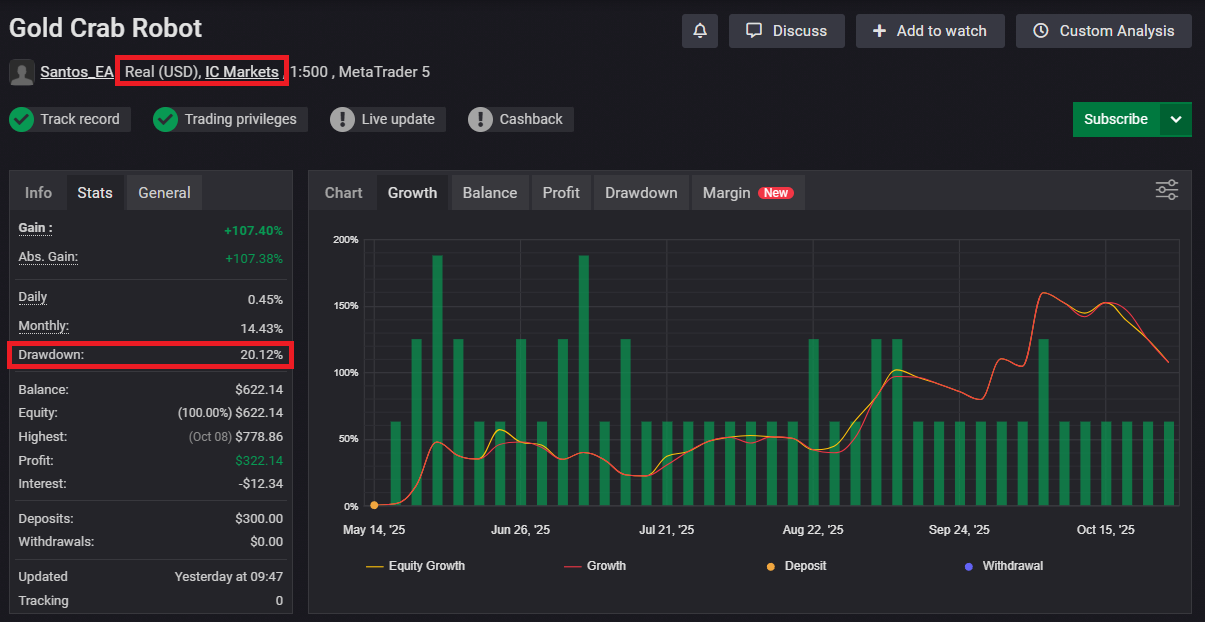 Myfxbook Stats/Growth: Gold Crab Robot (Real / IC Markets) showing a growth curve with visible drawdowns