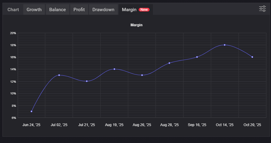 Myfxbook Margin: a breakout EA showing fewer sharp spikes, suggesting more stable free margin under controlled risk