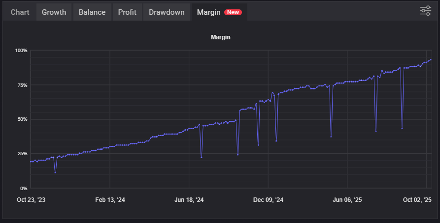 Myfxbook Margin: a grid EA showing sharp downward spikes in Margin %, suggesting temporary free-margin collapse during drawdown