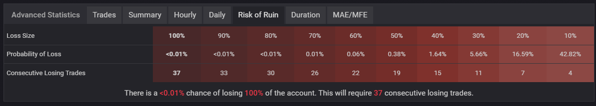 Myfxbook Risk of Ruin: breakout EA showing low calculated ruin probability due to stop-loss-based risk control