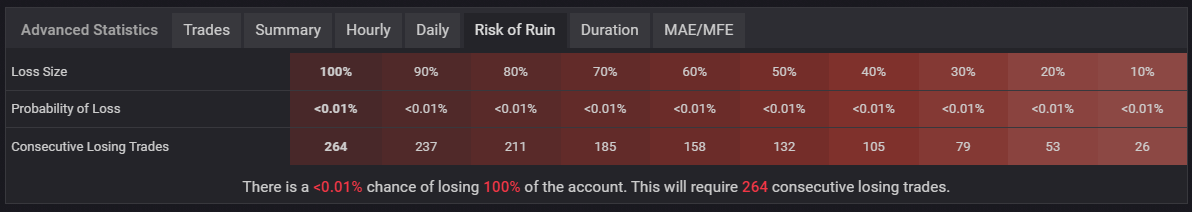 Myfxbook Risk of Ruin: a grid EA showing very low calculated ruin probability, despite floating-loss and stacking risk