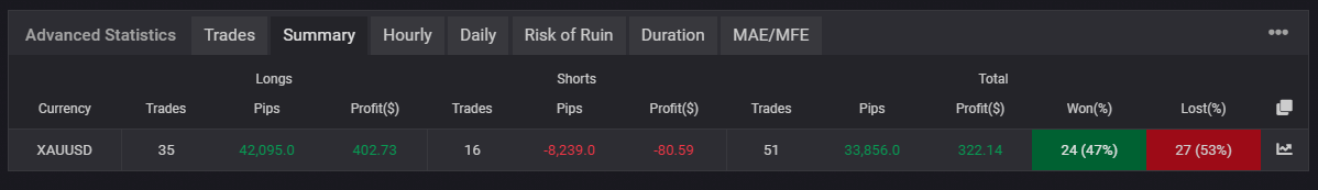 Myfxbook Summary: breakout EA on XAUUSD with fewer trades and stronger results on one side (e.g., long)